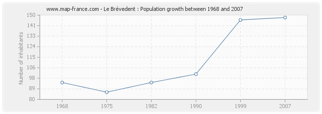Population Le Brévedent